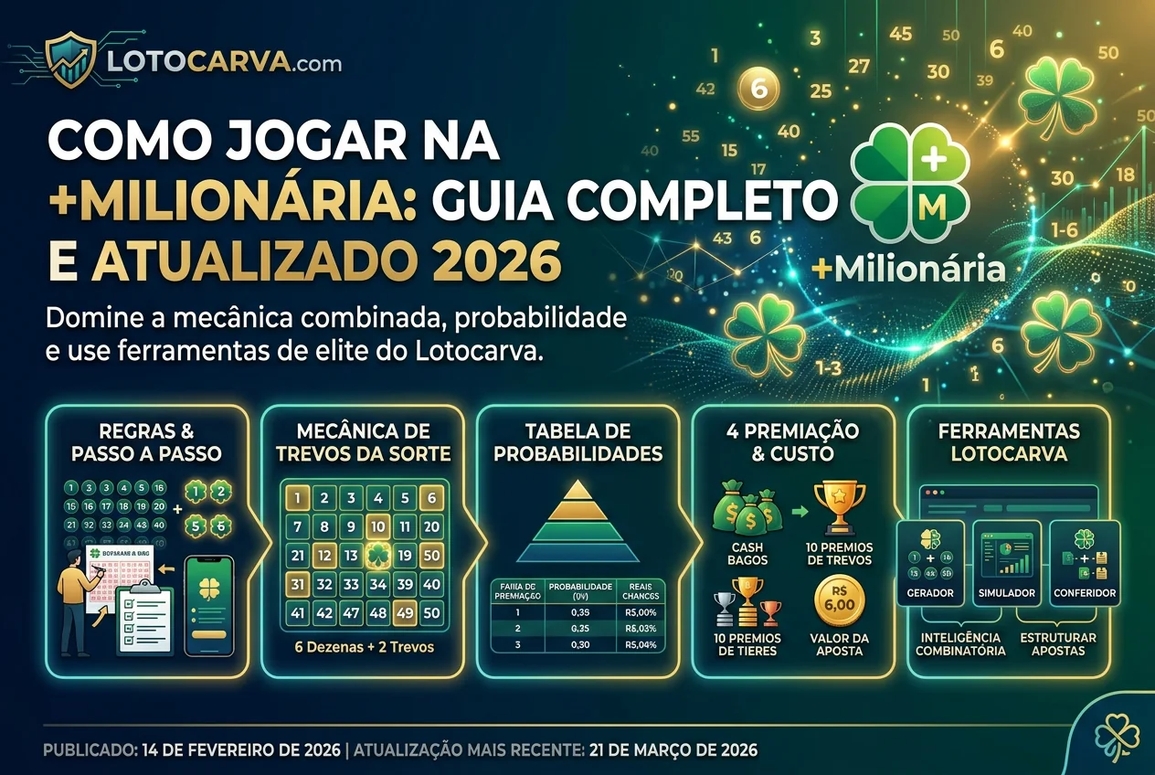 Como jogar na +Milionária - atualizado em 2026